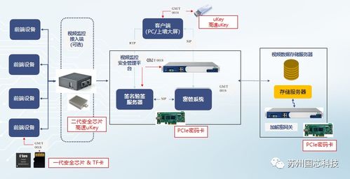 国芯科技安全芯片产品群为视频安防全生态安全提供解决方案