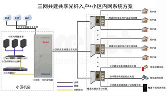 解决方案│小区三网共建共享光纤入户 小区内网系统方案