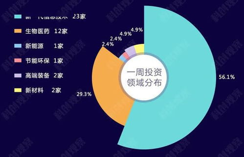 新一代信息技术闪耀融资市场，上周科创领域吸金超230亿